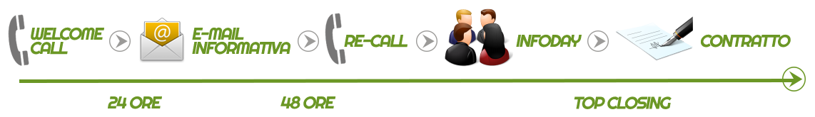 gestione contatti Soluzioni